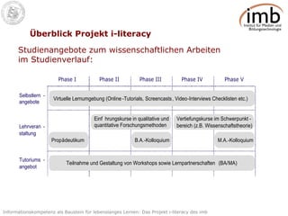Überblick Projekt i-literacy Studienangebote zum wissenschaftlichen Arbeiten im Studienverlauf: 