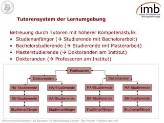 Tutorensystem der Lernumgebung Betreuung durch Tutoren mit höherer Kompetenzstufe: Studienanfänger (   Studierende mit Bachelorarbeit) Bachelorstudierende (   Studierende mit Masterarbeit) Masterstudierende (   Doktoranden am Institut) Doktoranden (   Professoren am Institut) Professoren Doktoranden MA-Studierende MA-Studierende BA-Studierende BA-Studierende Studienanfänger Studienanfänger Doktoranden MA-Studierende MA-Studierende BA-Studierende BA-Studierende Studienanfänger Studienanfänger 