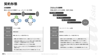 契約形態
ラボ型開発
貴社に合わせた専属チーム・メンバーをご提案
プロジェクト型開発
明確な要件に対する開発・制作ご納品
開発形態 アジャイル開発
契約形態 準委任契約
対価の対象 稼働⼈員に対して対価が発⽣する
特徴
・稼働⼈員で⾒積を⾏うので、請負に⽐べてコストが安い。
・仕様が完全に確定しきっていない状態（途中で変更が発⽣
する前提）でも開発を進⾏することが可能。
・お⾒積もりは確保するエンジニアの数と期間。
・同じチームもしくはエンジニアの中⻑期契約はノウハウが
蓄積される。
・常に改善が必要とされるプロダクトの開発に向いている。
開発形態 ウォーターアーフォール開発
契約形態 請負契約
対価の対象 開発物及び成果物に対して対価が発⽣する
特徴
・最初に決めた仕様や納期にコミットし開発が進められる。
・成果物で⾒積を⾏うので、準委任に⽐べてコストが⾼い。
・仕様が明確に定義されていないと開発がスタートできない。
・仕様の⾒直しが途中で発⽣すると基本的に納期や費⽤が変更
となる。
・改善を前提としない開発もしくは⼩規模開発に向いている。
リサーチ/企画
要件定義
設計・デザイン
設計・デザイン
テスト リリース
計
画
設
計
実
装
テ
ス
ト
計
画
設
計
実
装
テ
ス
ト
スプリント
リ
リ
ー
ス
スプリント
リ
リ
ー
ス
企
画
Copyright ©2021 LLLAsia, Inc. All Rights Reserved. We make products to change the world 12
 