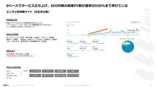 PROBLEM
SOLUTION
RESULT
サービスコンセプト設計、要件定義、DB設計、デザイン、実開発
運営チーム構築、⼈員採⽤、各種マニュアル作成、記事制作、実運⽤、
KGI・KPIの作成、運⽤改善まで事業運営の全てを実施
SEO対策を丁寧に実⾏した結果、
PV数が通常の550%まで伸びました。
TECH/SCOPE
TECH:
HTML, CSS,
WordPress, AWS,
GA, GSC
PM 要件定義 設計
UI/UI 開発・テスト マーケティング
リサーチ/企画
DevOps・運⽤
SCOPE:
新規メディアを⽴ち上げ事業収益を伸ばしたいが、
ノウハウもリソースも⼀切ないので事業運営の全てを任せたい
という状態から与件をいただきました。
0ベースでサービス⽴ち上げ、SEO対策の結果PV数が通常の550%まで伸びている
エンタメ系情報サイト（社名⾮公開）
Copyright ©2021 LLLAsia, Inc. All Rights Reserved. We make products to change the world 28
 