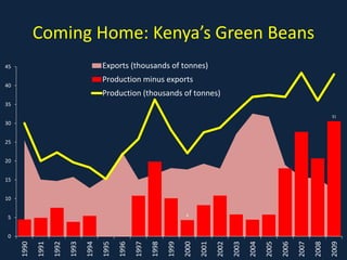 Coming Home: Kenya’s Green Beans
4
31
0
5
10
15
20
25
30
35
40
45
1990
1991
1992
1993
1994
1995
1996
1997
1998
1999
2000
2...
