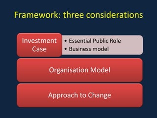 Framework: three considerations
• Essential Public Role
• Business model
Investment
Case
Organisation Model
Approach to Ch...