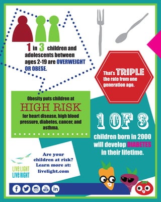 in children and
adolescents between
ages 2-19 are OVERWEIGHT
OR OBESE.
1 3
That’s
the rate from one
generation ago.
TRIPLE
Are your
children at risk?
Learn more at:
livelight.com
Obesity puts children at
for heart disease, high blood
pressure, diabetes, cancer, and
asthma.
HIGH RISK
1 of 3
children born in 2000
will develop DIABETES
in their lifetime.
 