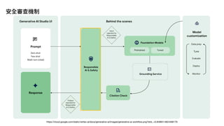 https://cloud.google.com/static/vertex-ai/docs/generative-ai/images/generative-ai-work
fl
ow.png?dcb_=0.8499414824468179
安全審查機制
 