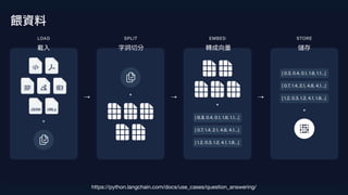 https://python.langchain.com/docs/use_cases/question_answering/
餵資料
載⼊ 字詞切分 轉成向量 儲存
 