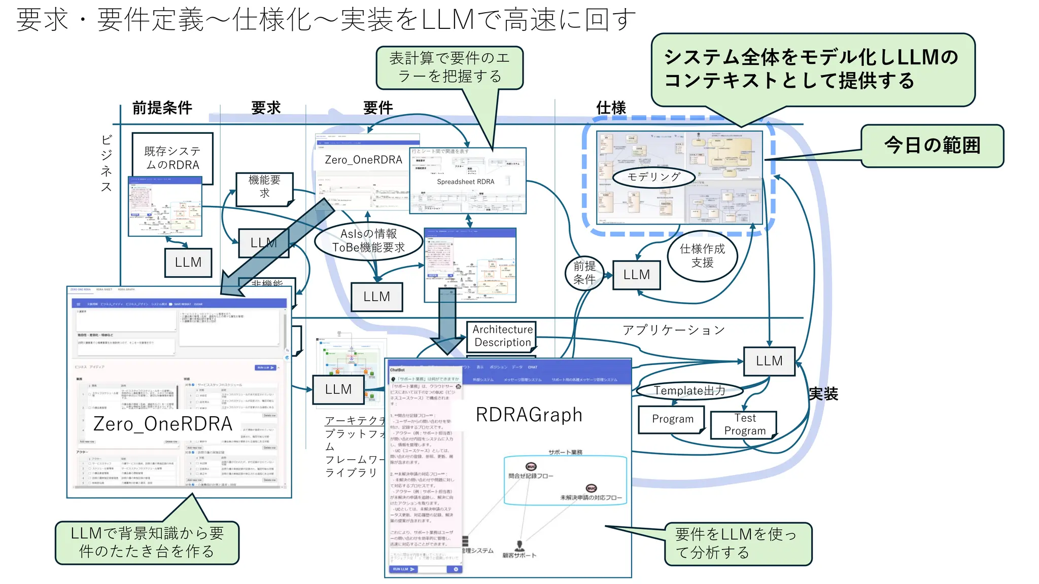 要求・要件定義～仕様化～実装をLLMで高速に回す
今日の範囲
アプリケーション
ビ
ジ
ネ
ス
アーキテクチャ
プラットフォー
ム
フレームワーク
ライブラリ
機能要
求
前提条件
既存システ
ムのRDRA Zero_OneRDRA
LLM
非機能
要求
シ
ス
テ
ム
アーキテク
チャ要求
Program
要求 要件 仕様
Framework
Description
Library
Description
Spreadsheet RDRA
LLM
LLM
AsIsの情報
ToBe機能要求 仕様作成
支援
モデリング
LLM
LLM
LLM
Architecture
Description
生成
Test
Program
Deploy
Description
実装
Template出力
AsIs
アーキテクチャ
図
前提
条件
要件をLLMを使っ
て分析する
Zero_OneRDRA RDRAGraph
LLMで背景知識から要
件のたたき台を作る
表計算で要件のエ
ラーを把握する
システム全体をモデル化しLLMの
コンテキストとして提供する
 