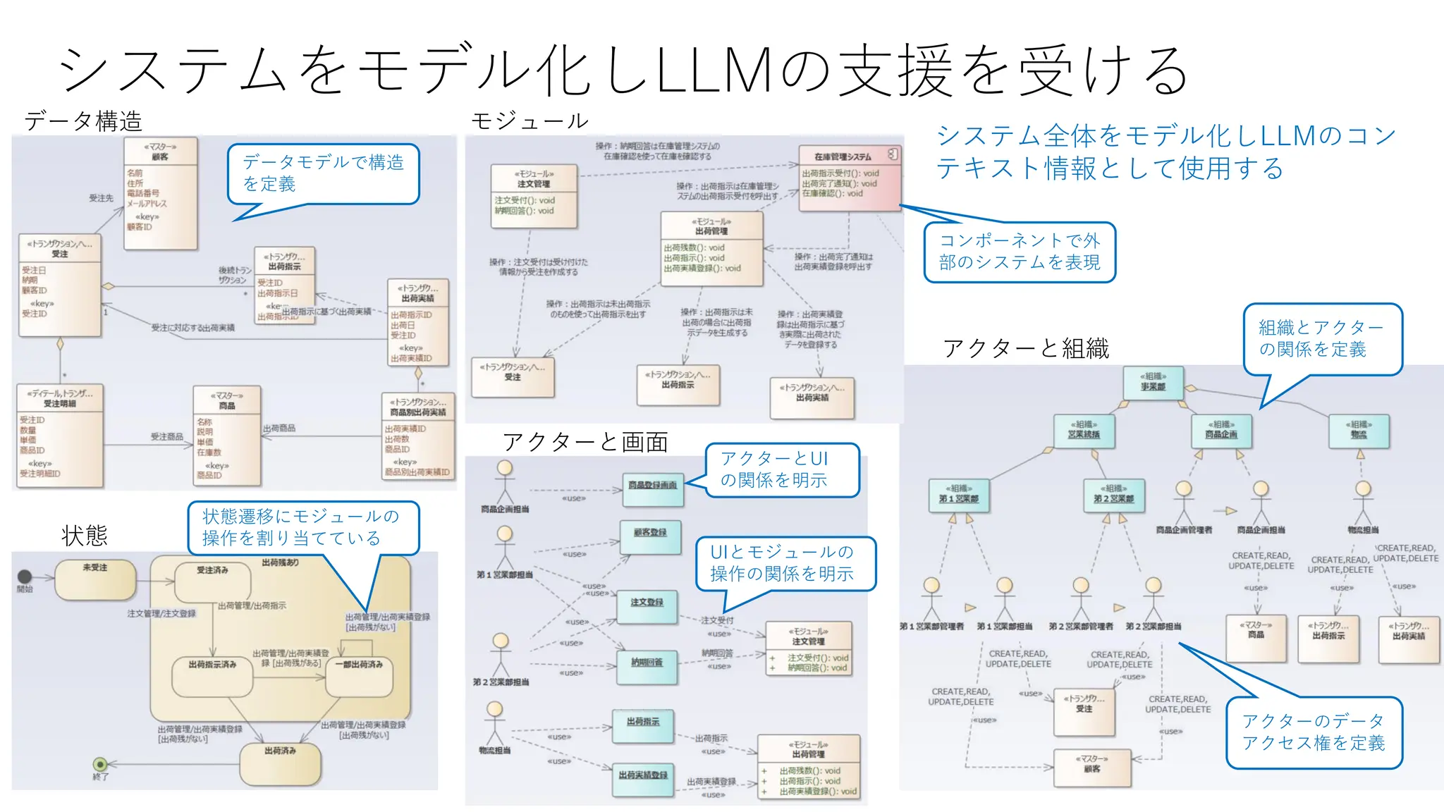 システムをモデル化しLLMの支援を受ける
データ構造 モジュール
状態
アクターと画面
アクターと組織
データモデルで構造
を定義
コンポーネントで外
部のシステムを表現
状態遷移にモジュールの
操作を割り当てている
アクターのデータ
アクセス権を定義
アクターとUI
の関係を明示
UIとモジュールの
操作の関係を明示
組織とアクター
の関係を定義
システム全体をモデル化しLLMのコン
テキスト情報として使用する
 