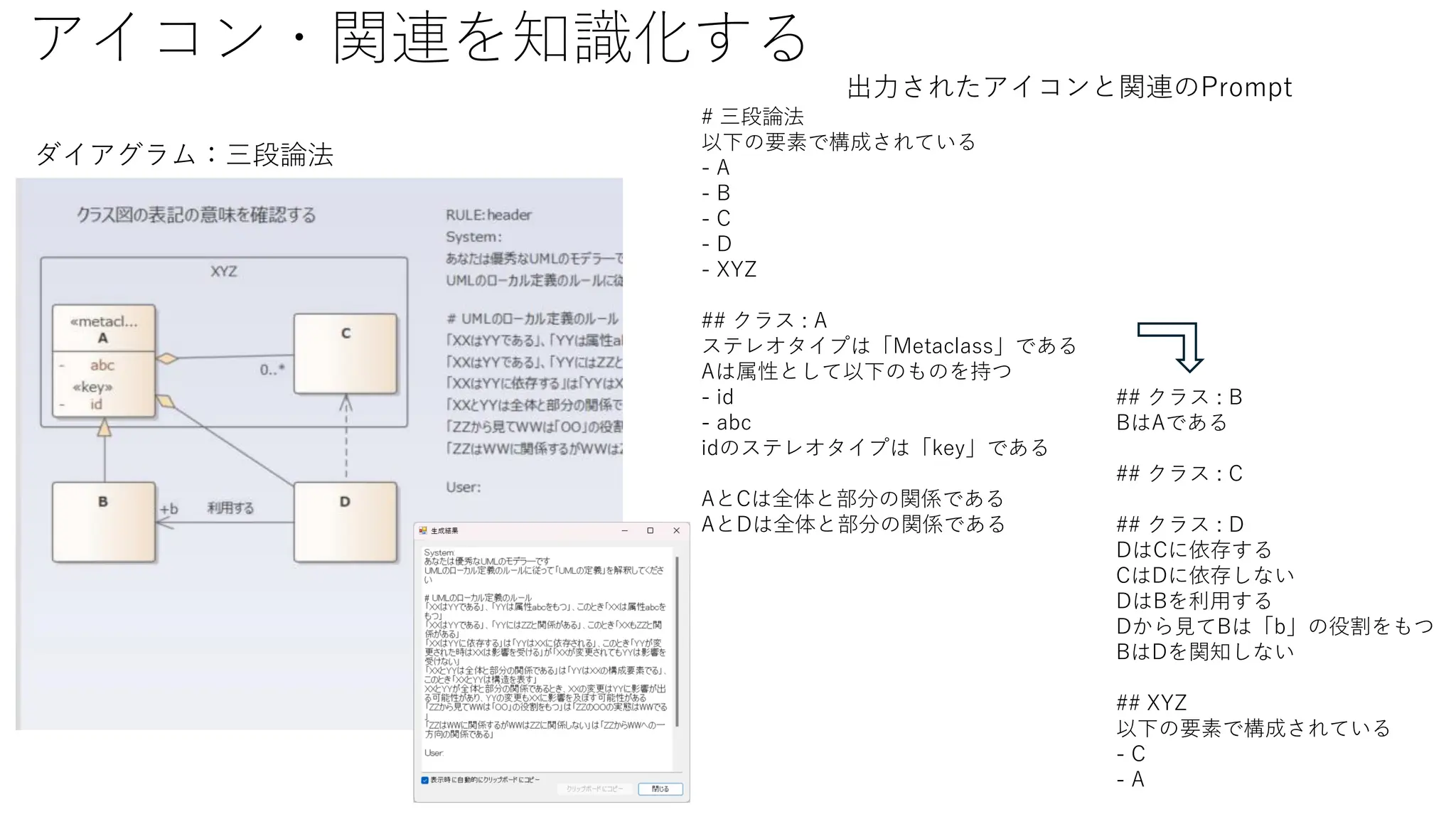 アイコン・関連を知識化する
出力されたアイコンと関連のPrompt
# 三段論法
以下の要素で構成されている
- A
- B
- C
- D
- XYZ
## クラス : A
ステレオタイプは「Metaclass」である
Aは属性として以下のものを持つ
- id
- abc
idのステレオタイプは「key」である
AとCは全体と部分の関係である
AとDは全体と部分の関係である
## クラス : B
BはAである
## クラス : C
## クラス : D
DはCに依存する
CはDに依存しない
DはBを利用する
Dから見てBは「b」の役割をもつ
BはDを関知しない
## XYZ
以下の要素で構成されている
- C
- A
ダイアグラム：三段論法
 