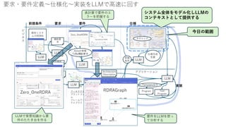 要求・要件定義～仕様化～実装をLLMで高速に回す
今日の範囲
アプリケーション
ビ
ジ
ネ
ス
アーキテクチャ
プラットフォー
ム
フレームワーク
ライブラリ
機能要
求
前提条件
既存システ
ムのRDRA Zero_OneRDRA
LLM
非機能
要求
シ
ス
テ
ム
アーキテク
チャ要求
Program
要求 要件 仕様
Framework
Description
Library
Description
Spreadsheet RDRA
LLM
LLM
AsIsの情報
ToBe機能要求 仕様作成
支援
モデリング
LLM
LLM
LLM
Architecture
Description
生成
Test
Program
Deploy
Description
実装
Template出力
AsIs
アーキテクチャ
図
前提
条件
要件をLLMを使っ
て分析する
Zero_OneRDRA RDRAGraph
LLMで背景知識から要
件のたたき台を作る
表計算で要件のエ
ラーを把握する
システム全体をモデル化しLLMの
コンテキストとして提供する
 