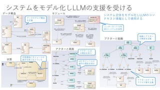 システムをモデル化しLLMの支援を受ける
データ構造 モジュール
状態
アクターと画面
アクターと組織
データモデルで構造
を定義
コンポーネントで外
部のシステムを表現
状態遷移にモジュールの
操作を割り当てている
アクターのデータ
アクセス権を定義
アクターとUI
の関係を明示
UIとモジュールの
操作の関係を明示
組織とアクター
の関係を定義
システム全体をモデル化しLLMのコン
テキスト情報として使用する
 