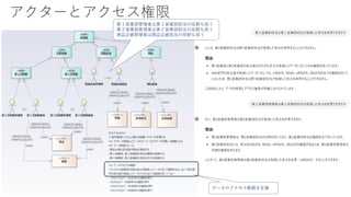 アクターとアクセス権限
第１営業部管理者は第１営業部担当の役割も担う
第２営業部管理者は第２営業部担当の役割も担う
商品企画管理者は商品企画担当の役割も担う
データのアクセス範囲を定義
 