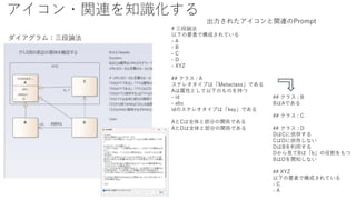 アイコン・関連を知識化する
出力されたアイコンと関連のPrompt
# 三段論法
以下の要素で構成されている
- A
- B
- C
- D
- XYZ
## クラス : A
ステレオタイプは「Metaclass」である
Aは属性として以下のものを持つ
- id
- abc
idのステレオタイプは「key」である
AとCは全体と部分の関係である
AとDは全体と部分の関係である
## クラス : B
BはAである
## クラス : C
## クラス : D
DはCに依存する
CはDに依存しない
DはBを利用する
Dから見てBは「b」の役割をもつ
BはDを関知しない
## XYZ
以下の要素で構成されている
- C
- A
ダイアグラム：三段論法
 