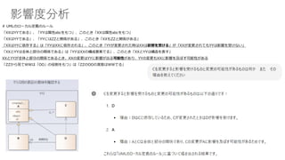 影響度分析
# UMLのローカル定義のルール
「XXはYYである」、「YYは属性abcをもつ」、このとき「XXは属性abcをもつ」
「XXはYYである」、「YYにはZZと関係がある」、このとき「XXもZZと関係がある」
「XXはYYに依存する」は「YYはXXに依存される」、このとき「YYが変更された時はXXは影響を受ける」が「XXが変更されてもYYは影響を受けない」
「XXとYYは全体と部分の関係である」は「YYはXXの構成要素でる」、このとき「XXとYYは構造を表す」
XXとYYが全体と部分の関係であるとき、XXの変更はYYに影響が出る可能性があり、YYの変更もXXに影響を及ぼす可能性がある
「ZZから見てWWは「OO」の役割をもつ」は「ZZのOOの実態はWWでる」
 