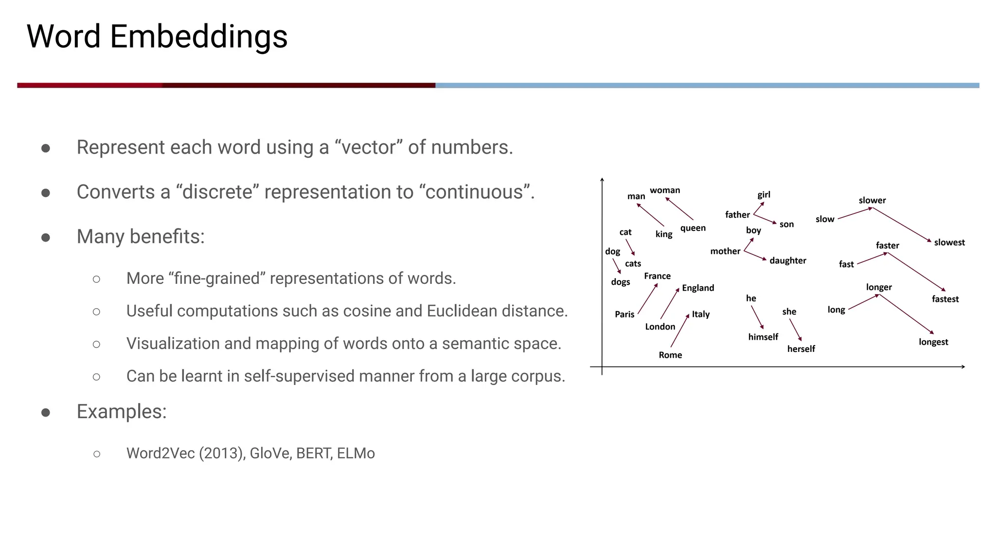 Word Embeddings
● Represent each word using a “vector” of numbers.
● Converts a “discrete” representation to “continuous”.
● Many beneﬁts:
○ More “ﬁne-grained” representations of words.
○ Useful computations such as cosine and Euclidean distance.
○ Visualization and mapping of words onto a semantic space.
○ Can be learnt in self-supervised manner from a large corpus.
● Examples:
○ Word2Vec (2013), GloVe, BERT, ELMo
 