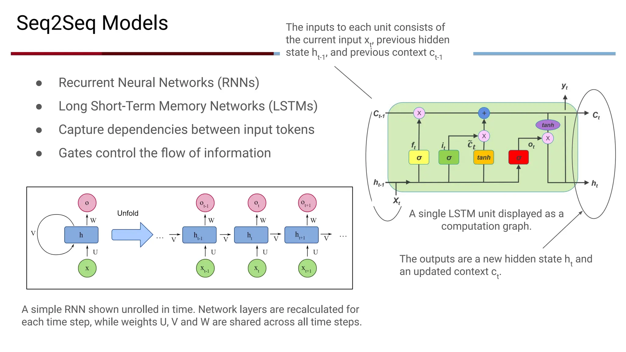 ● Recurrent Neural Networks (RNNs)
● Long Short-Term Memory Networks (LSTMs)
● Capture dependencies between input tokens
● Gates control the ﬂow of information
A simple RNN shown unrolled in time. Network layers are recalculated for
each time step, while weights U, V and W are shared across all time steps.
Seq2Seq Models The inputs to each unit consists of
the current input xt
, previous hidden
state ht-1
, and previous context ct-1
A single LSTM unit displayed as a
computation graph.
The outputs are a new hidden state ht
and
an updated context ct
.
 