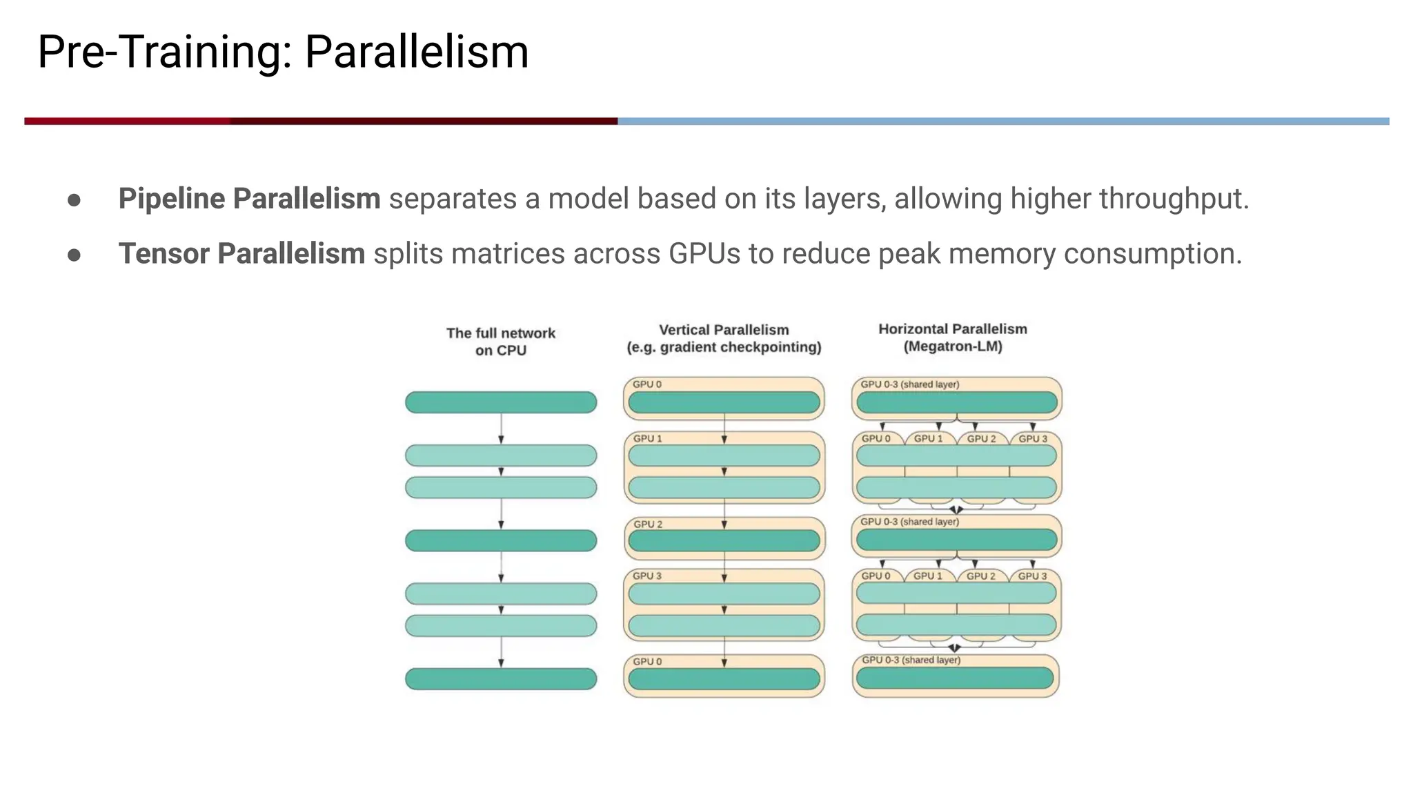 Pre-Training: Parallelism
● Pipeline Parallelism separates a model based on its layers, allowing higher throughput.
● Tensor Parallelism splits matrices across GPUs to reduce peak memory consumption.
 