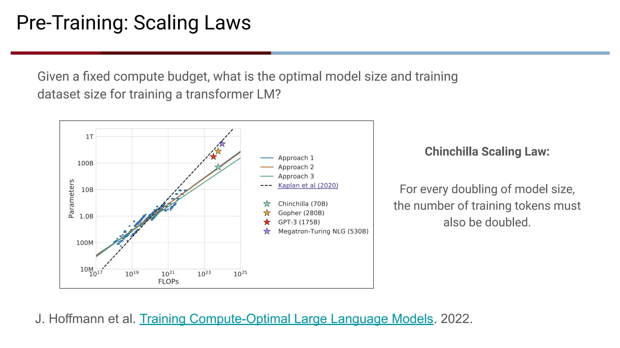 Chinchilla Scaling Law:
For every doubling of model size,
the number of training tokens must
also be doubled.
Pre-Training: Scaling Laws
Given a ﬁxed compute budget, what is the optimal model size and training
dataset size for training a transformer LM?
J. Hoffmann et al. Training Compute-Optimal Large Language Models. 2022.
 