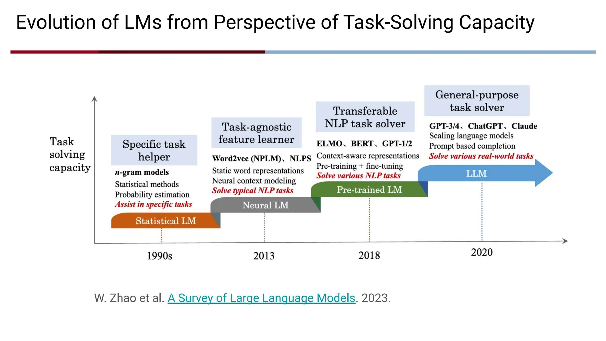 Evolution of LMs from Perspective of Task-Solving Capacity
W. Zhao et al. A Survey of Large Language Models. 2023.
 