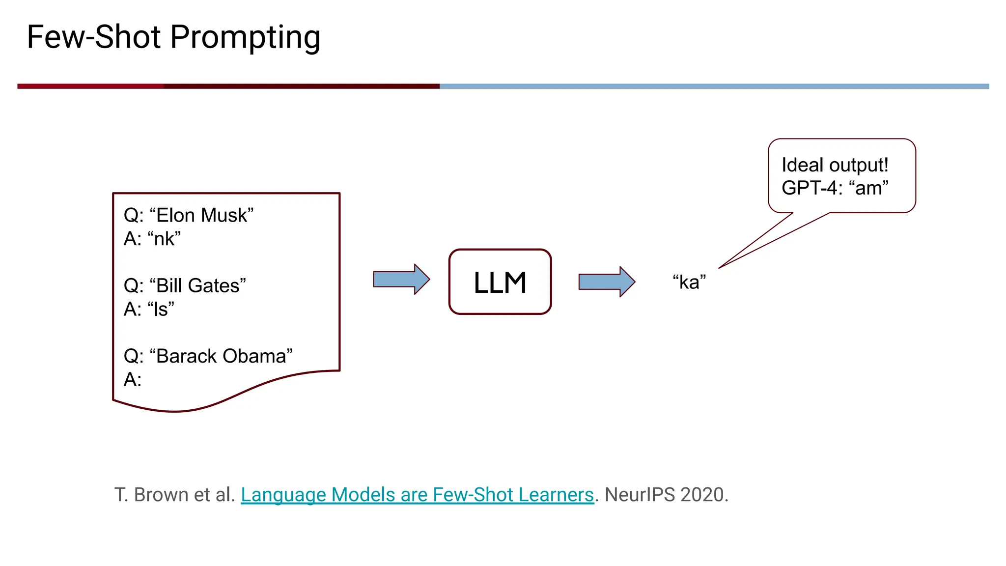 Few-Shot Prompting
Q: “Elon Musk”
A: “nk”
Q: “Bill Gates”
A: “ls”
Q: “Barack Obama”
A:
T. Brown et al. Language Models are Few-Shot Learners. NeurIPS 2020.
LLM “ka”
Ideal output!
GPT-4: “am”
 