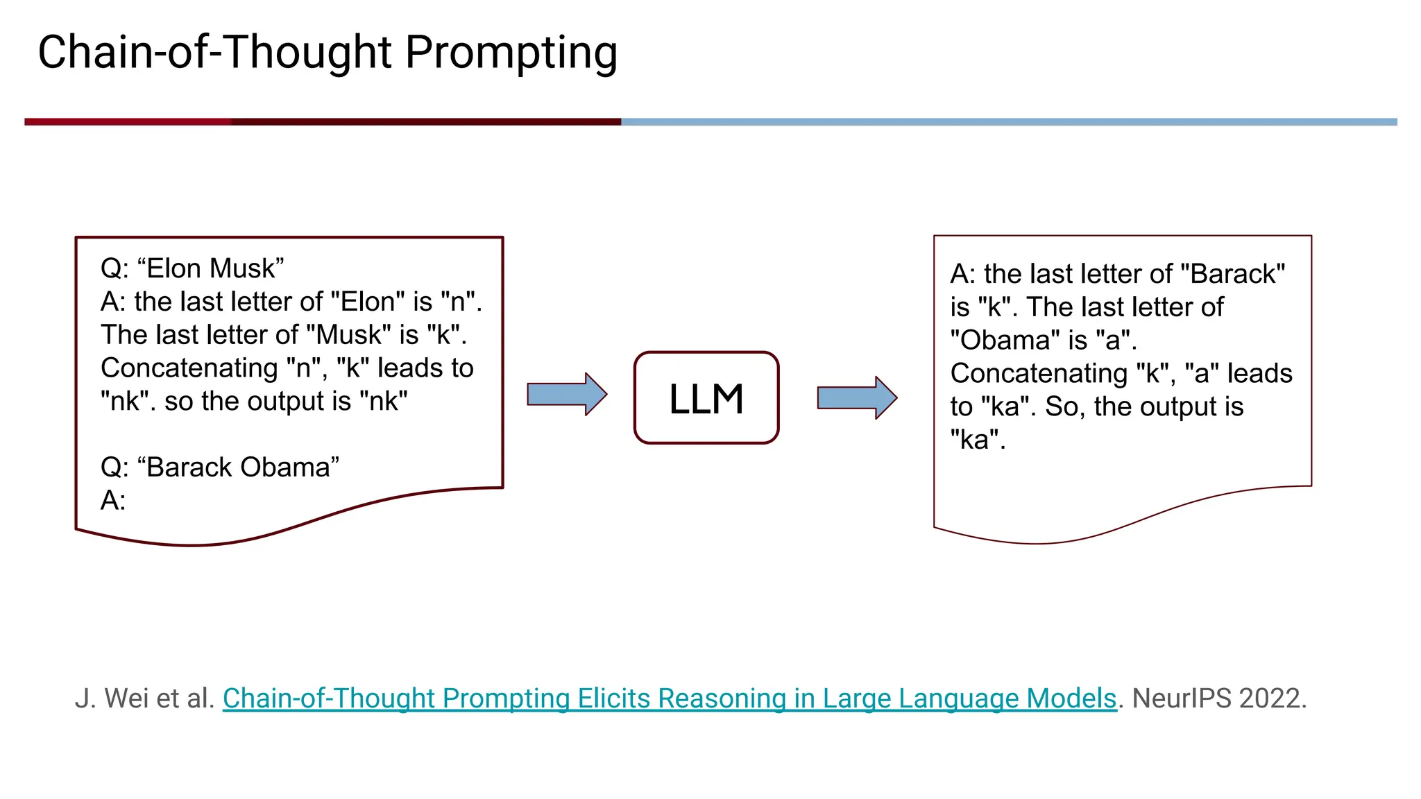 Chain-of-Thought Prompting
Q: “Elon Musk”
A: the last letter of "Elon" is "n".
The last letter of "Musk" is "k".
Concatenating "n", "k" leads to
"nk". so the output is "nk"
Q: “Barack Obama”
A:
A: the last letter of "Barack"
is "k". The last letter of
"Obama" is "a".
Concatenating "k", "a" leads
to "ka". So, the output is
"ka".
J. Wei et al. Chain-of-Thought Prompting Elicits Reasoning in Large Language Models. NeurIPS 2022.
LLM
 