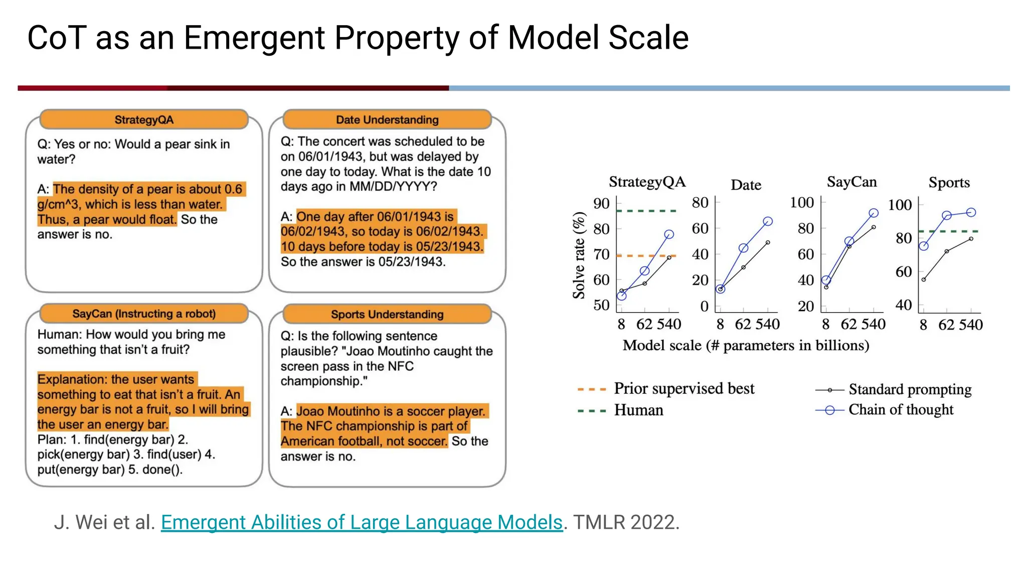 CoT as an Emergent Property of Model Scale
J. Wei et al. Emergent Abilities of Large Language Models. TMLR 2022.
 