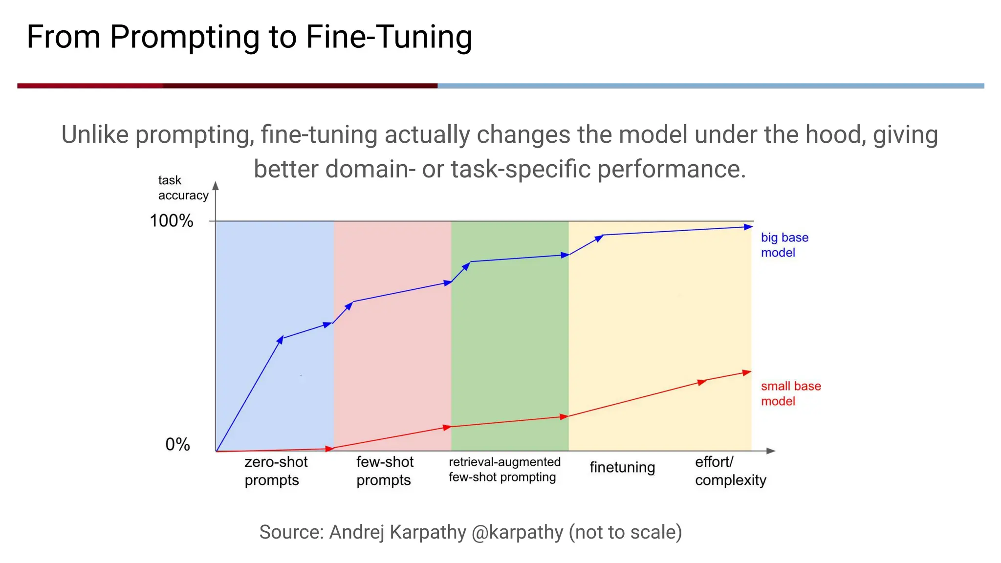 From Prompting to Fine-Tuning
Source: Andrej Karpathy @karpathy (not to scale)
Unlike prompting, ﬁne-tuning actually changes the model under the hood, giving
better domain- or task-speciﬁc performance.
 