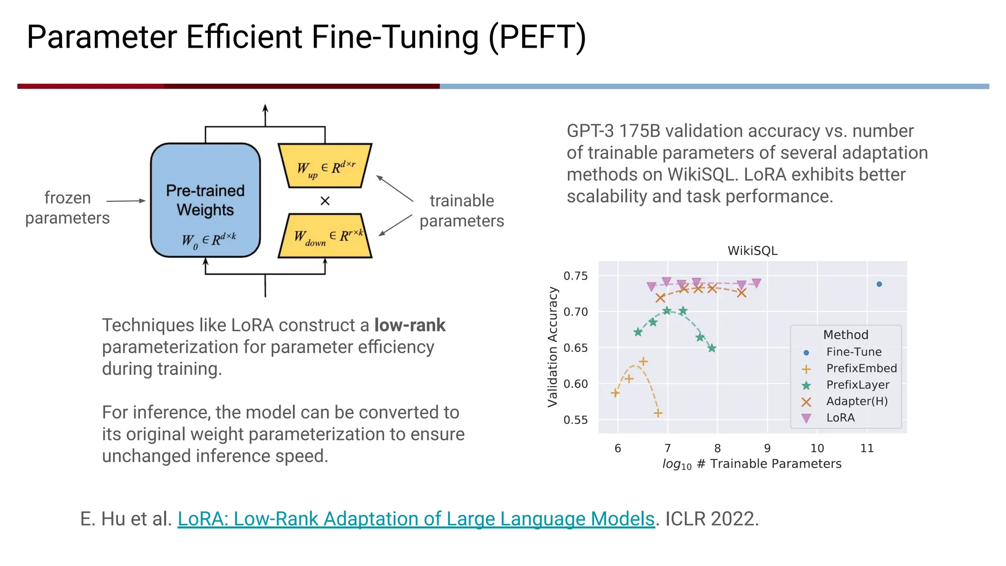 Parameter Eﬃcient Fine-Tuning (PEFT)
Techniques like LoRA construct a low-rank
parameterization for parameter eﬃciency
during training.
For inference, the model can be converted to
its original weight parameterization to ensure
unchanged inference speed.
E. Hu et al. LoRA: Low-Rank Adaptation of Large Language Models. ICLR 2022.
GPT-3 175B validation accuracy vs. number
of trainable parameters of several adaptation
methods on WikiSQL. LoRA exhibits better
scalability and task performance.
trainable
parameters
frozen
parameters
 