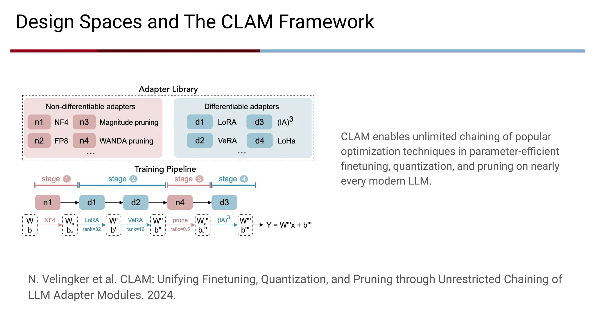 CLAM enables unlimited chaining of popular
optimization techniques in parameter-eﬃcient
ﬁnetuning, quantization, and pruning on nearly
every modern LLM.
Design Spaces and The CLAM Framework
N. Velingker et al. CLAM: Unifying Finetuning, Quantization, and Pruning through Unrestricted Chaining of
LLM Adapter Modules. 2024.
 