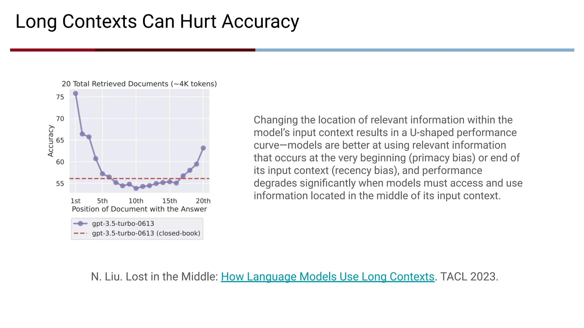 Changing the location of relevant information within the
model’s input context results in a U-shaped performance
curve—models are better at using relevant information
that occurs at the very beginning (primacy bias) or end of
its input context (recency bias), and performance
degrades signiﬁcantly when models must access and use
information located in the middle of its input context.
Long Contexts Can Hurt Accuracy
N. Liu. Lost in the Middle: How Language Models Use Long Contexts. TACL 2023.
 