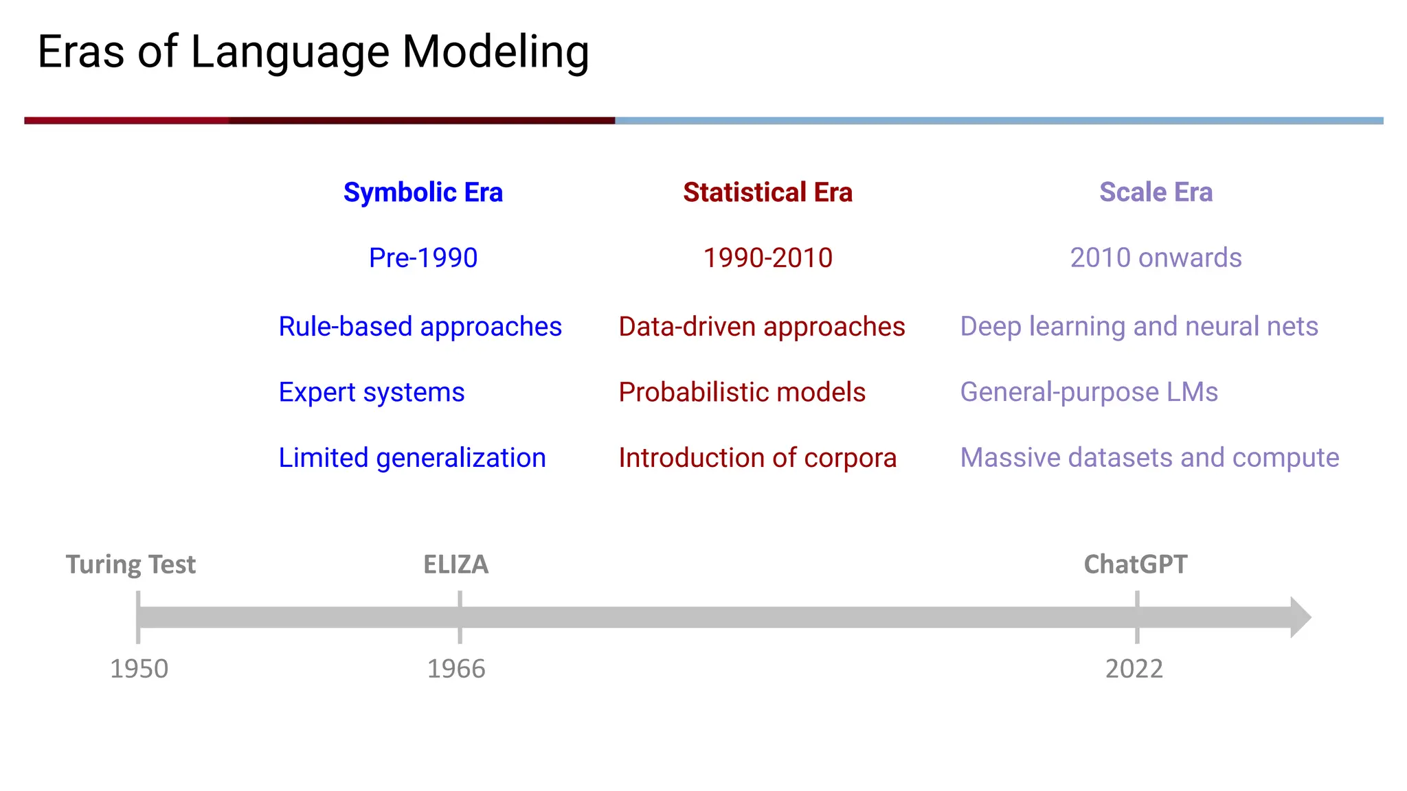 Scale Era
2010 onwards
Statistical Era
1990-2010
Symbolic Era
Pre-1990
Eras of Language Modeling
1950
Turing Test
1966
ELIZA
2022
ChatGPT
Rule-based approaches
Expert systems
Limited generalization
Data-driven approaches
Probabilistic models
Introduction of corpora
Deep learning and neural nets
General-purpose LMs
Massive datasets and compute
 