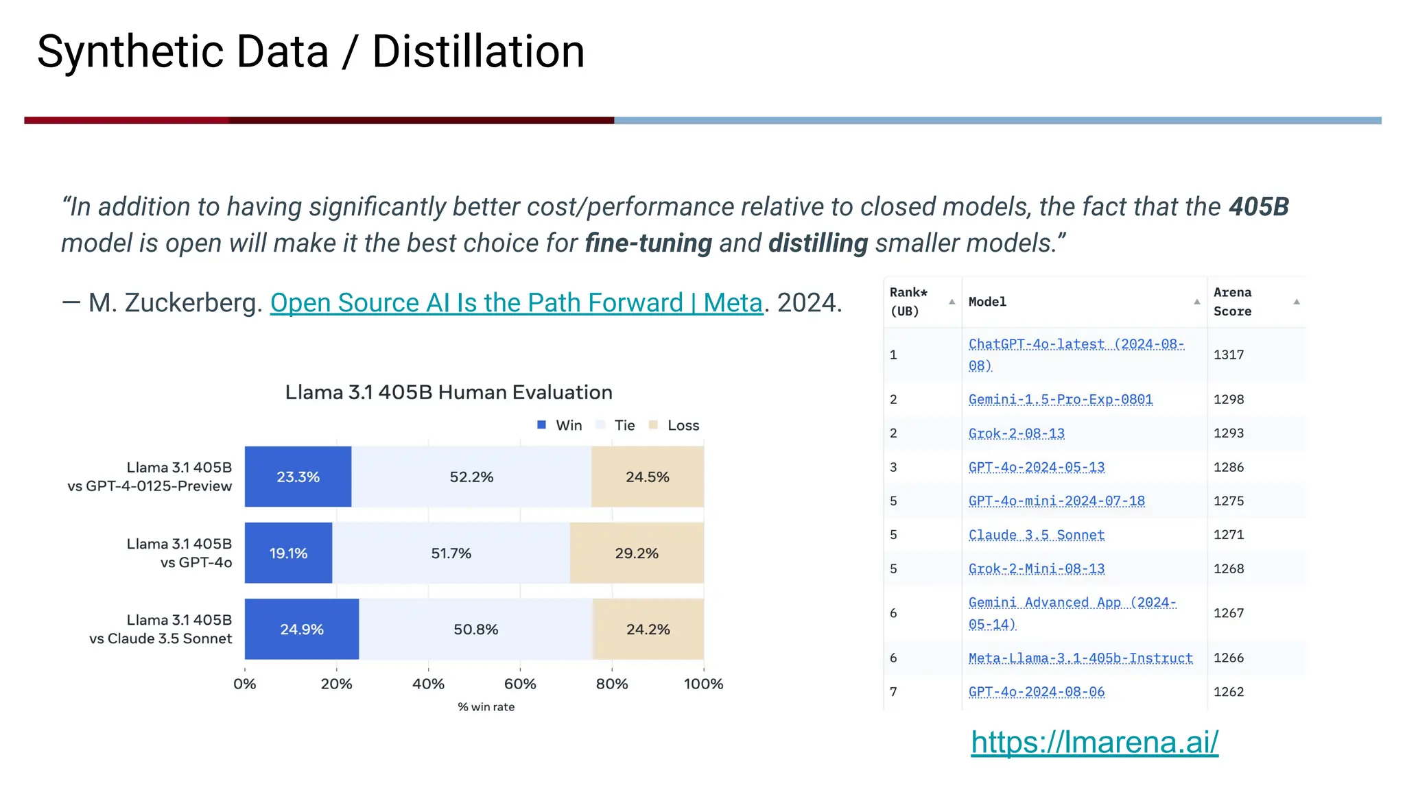 Synthetic Data / Distillation
“In addition to having signiﬁcantly better cost/performance relative to closed models, the fact that the 405B
model is open will make it the best choice for ﬁne-tuning and distilling smaller models.”
— M. Zuckerberg. Open Source AI Is the Path Forward | Meta. 2024.
https://lmarena.ai/
 