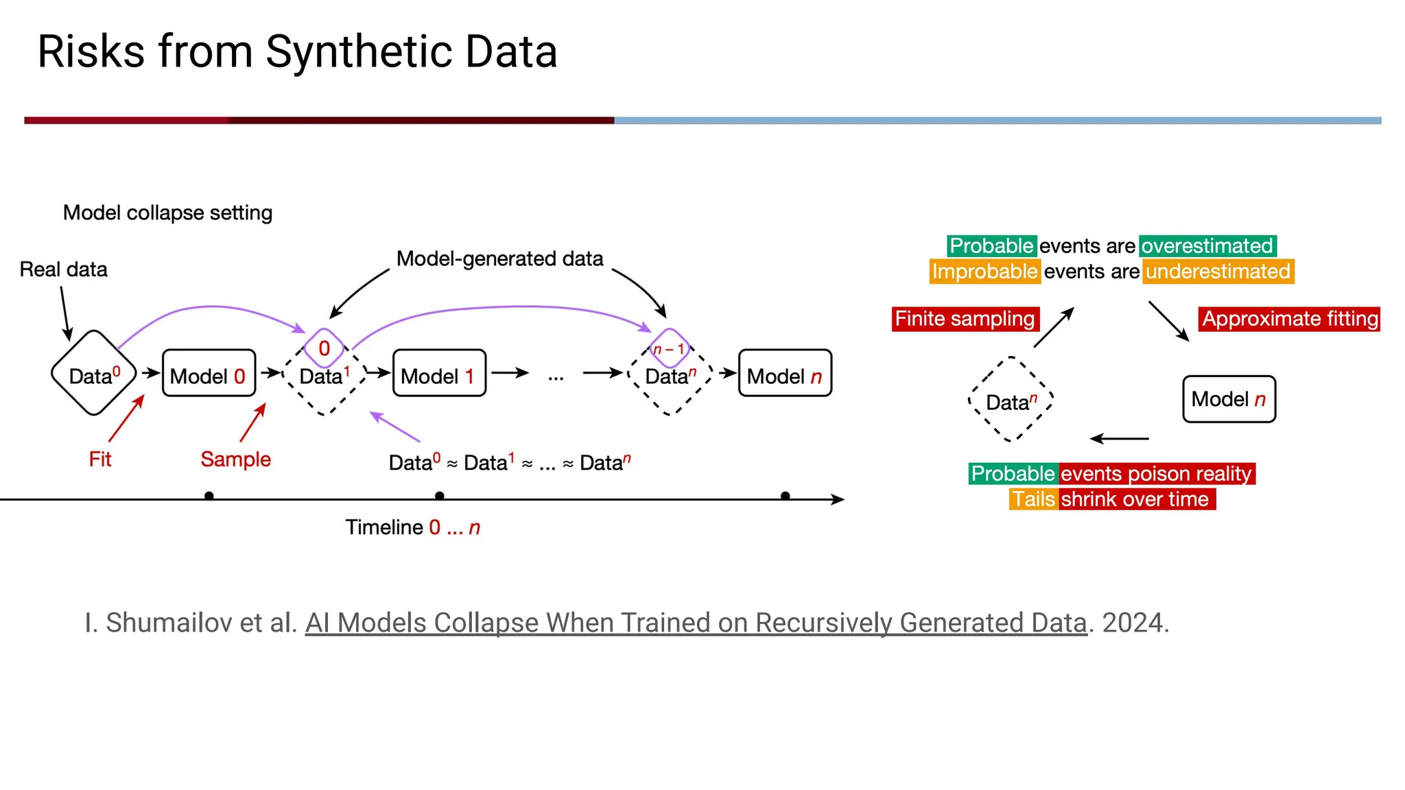 Risks from Synthetic Data
I. Shumailov et al. AI Models Collapse When Trained on Recursively Generated Data. 2024.
 
