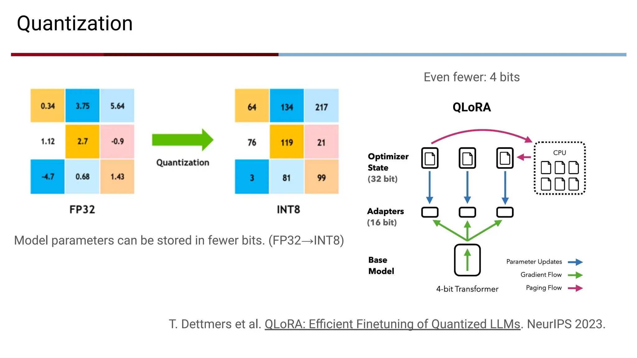 Quantization
Model parameters can be stored in fewer bits. (FP32→INT8)
Even fewer: 4 bits
QLoRA
T. Dettmers et al. QLoRA: Eﬃcient Finetuning of Quantized LLMs. NeurIPS 2023.
 