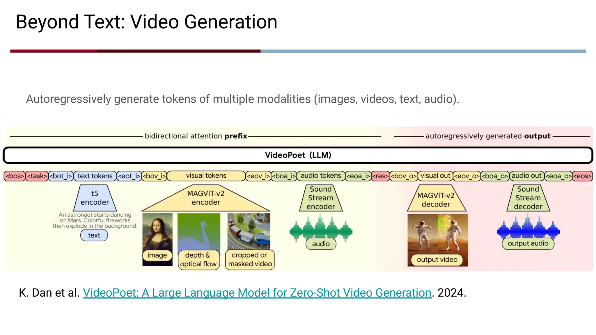 Beyond Text: Video Generation
Autoregressively generate tokens of multiple modalities (images, videos, text, audio).
K. Dan et al. VideoPoet: A Large Language Model for Zero-Shot Video Generation. 2024.
 