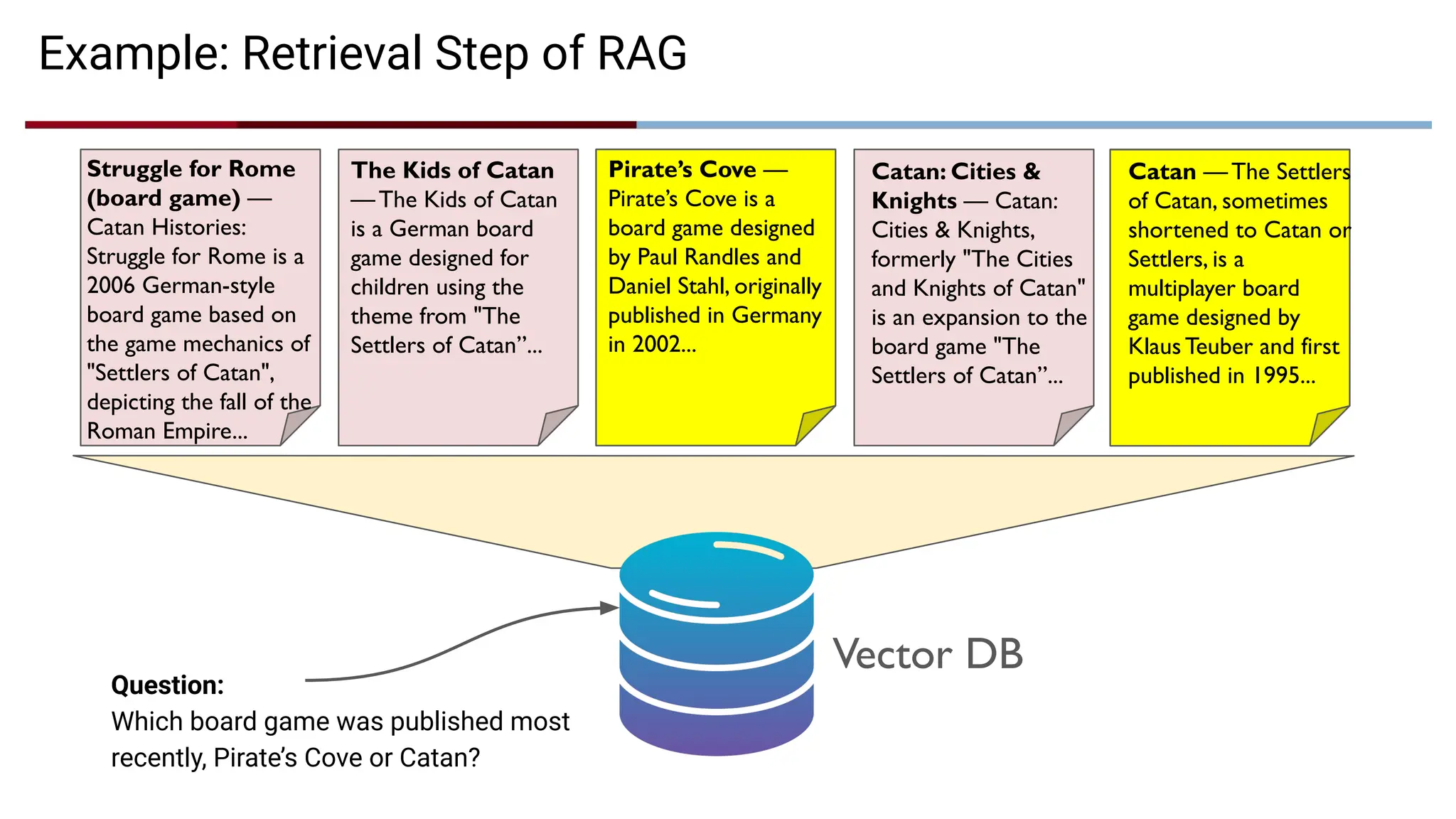 Example: Retrieval Step of RAG
Struggle for Rome
(board game) —
Catan Histories:
Struggle for Rome is a
2006 German-style
board game based on
the game mechanics of
"Settlers of Catan",
depicting the fall of the
Roman Empire...
The Kids of Catan
— The Kids of Catan
is a German board
game designed for
children using the
theme from "The
Settlers of Catan”...
Pirate’s Cove —
Pirate’s Cove is a
board game designed
by Paul Randles and
Daniel Stahl, originally
published in Germany
in 2002...
Catan: Cities &
Knights — Catan:
Cities & Knights,
formerly "The Cities
and Knights of Catan"
is an expansion to the
board game "The
Settlers of Catan”...
Catan — The Settlers
of Catan, sometimes
shortened to Catan or
Settlers, is a
multiplayer board
game designed by
Klaus Teuber and first
published in 1995...
Question:
Which board game was published most
recently, Pirate’s Cove or Catan?
Vector DB
 