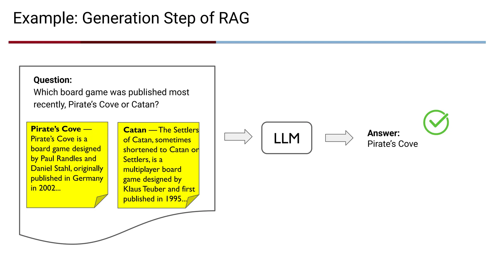Example: Generation Step of RAG
Pirate’s Cove —
Pirate’s Cove is a
board game designed
by Paul Randles and
Daniel Stahl, originally
published in Germany
in 2002...
LLM Answer:
Pirate’s Cove
Catan — The Settlers
of Catan, sometimes
shortened to Catan or
Settlers, is a
multiplayer board
game designed by
Klaus Teuber and first
published in 1995...
Question:
Which board game was published most
recently, Pirate’s Cove or Catan?
 