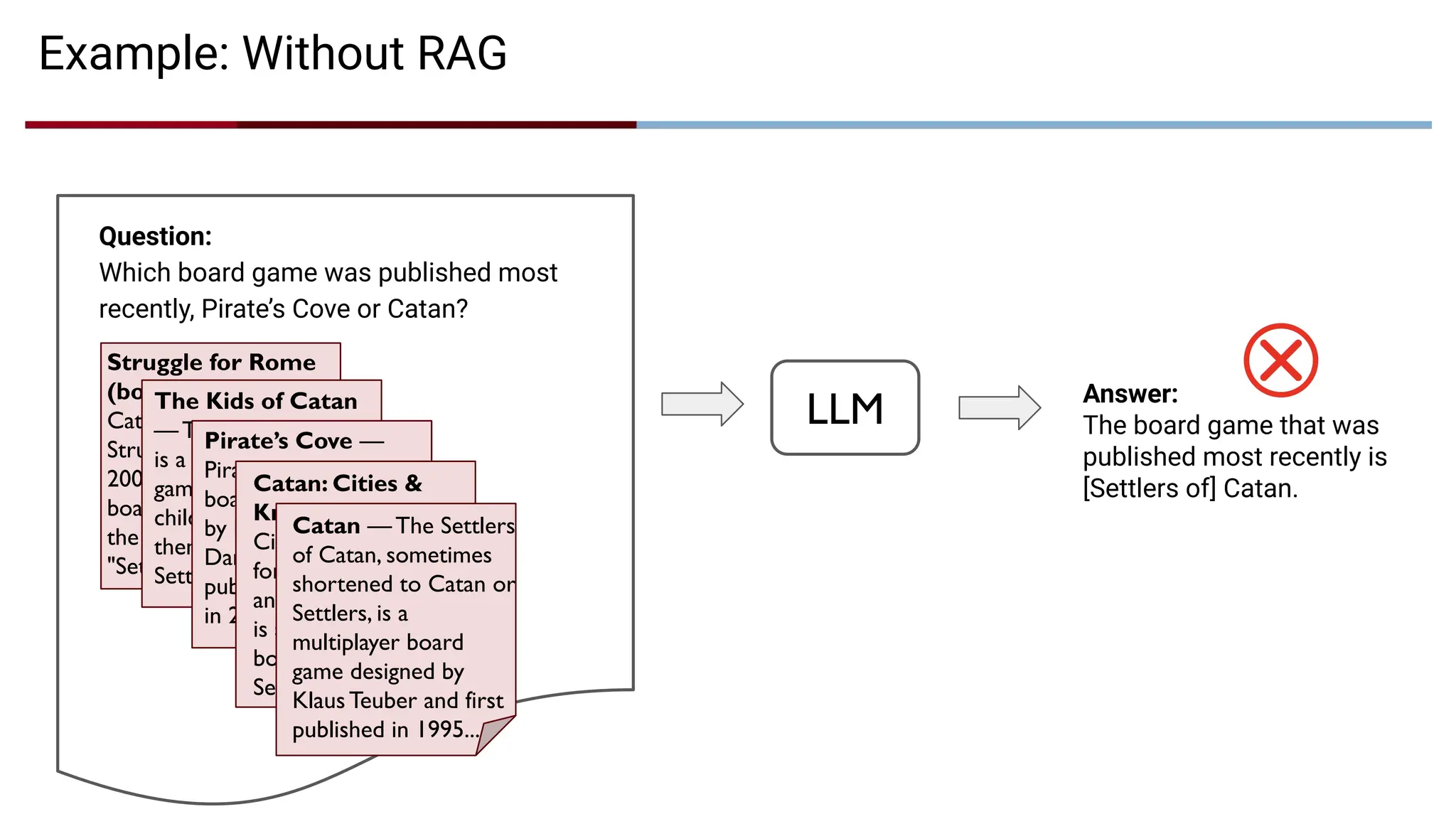 Example: Without RAG
LLM Answer:
The board game that was
published most recently is
[Settlers of] Catan.
Question:
Which board game was published most
recently, Pirate’s Cove or Catan?
Struggle for Rome
(board game) —
Catan Histories:
Struggle for Rome is a
2006 German-style
board game based on
the game mechanics of
"Settlers of Catan"
The Kids of Catan
— The Kids of Catan
is a German board
game designed for
children using the
theme from "The
Settlers of Catan”...
Pirate’s Cove —
Pirate’s Cove is a
board game designed
by Paul Randles and
Daniel Stahl, originally
published in Germany
in 2002...
Catan: Cities &
Knights — Catan:
Cities & Knights,
formerly "The Cities
and Knights of Catan"
is an expansion to the
board game "The
Settlers of Catan”...
Catan — The Settlers
of Catan, sometimes
shortened to Catan or
Settlers, is a
multiplayer board
game designed by
Klaus Teuber and first
published in 1995...
 