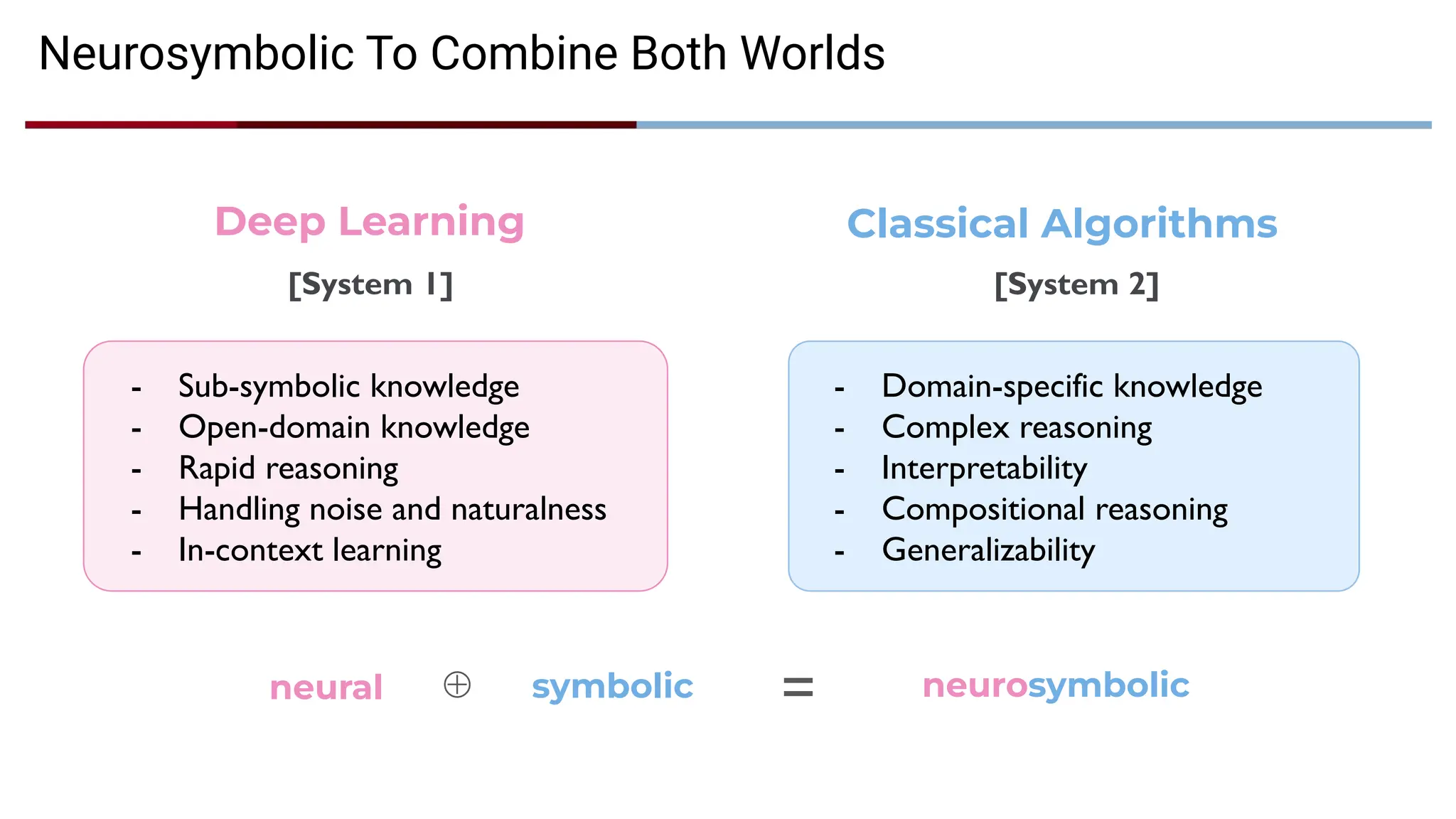Neurosymbolic To Combine Both Worlds
Classical Algorithms
Deep Learning
[System 2]
[System 1]
⊕ symbolic
neural = neurosymbolic
- Domain-specific knowledge
- Complex reasoning
- Interpretability
- Compositional reasoning
- Generalizability
- Sub-symbolic knowledge
- Open-domain knowledge
- Rapid reasoning
- Handling noise and naturalness
- In-context learning
 