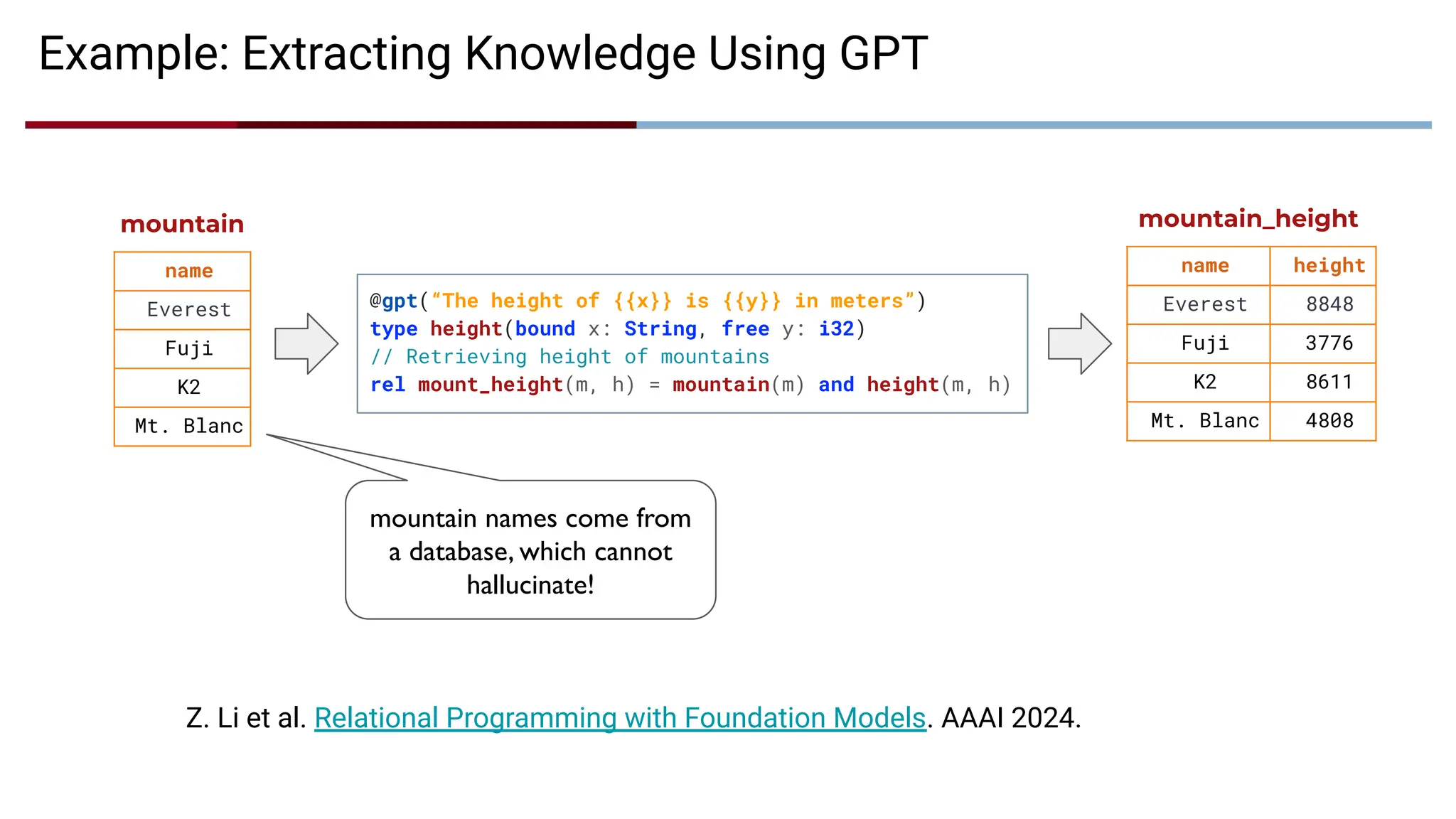 Example: Extracting Knowledge Using GPT
@gpt(“The height of {{x}} is {{y}} in meters”)
type height(bound x: String, free y: i32)
// Retrieving height of mountains
rel mount_height(m, h) = mountain(m) and height(m, h)
name
Everest
Fuji
K2
Mt. Blanc
mountain
name height
Everest 8848
Fuji 3776
K2 8611
Mt. Blanc 4808
mountain_height
mountain names come from
a database, which cannot
hallucinate!
Z. Li et al. Relational Programming with Foundation Models. AAAI 2024.
 