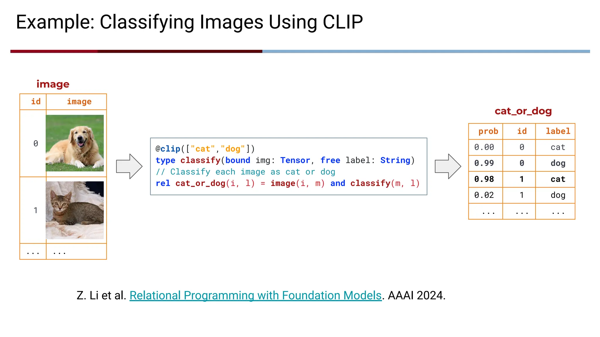 Example: Classifying Images Using CLIP
id image
0
1
... ...
prob id label
0.00 0 cat
0.99 0 dog
0.98 1 cat
0.02 1 dog
... ... ...
image
cat_or_dog
@clip(["cat","dog"])
type classify(bound img: Tensor, free label: String)
// Classify each image as cat or dog
rel cat_or_dog(i, l) = image(i, m) and classify(m, l)
Z. Li et al. Relational Programming with Foundation Models. AAAI 2024.
 