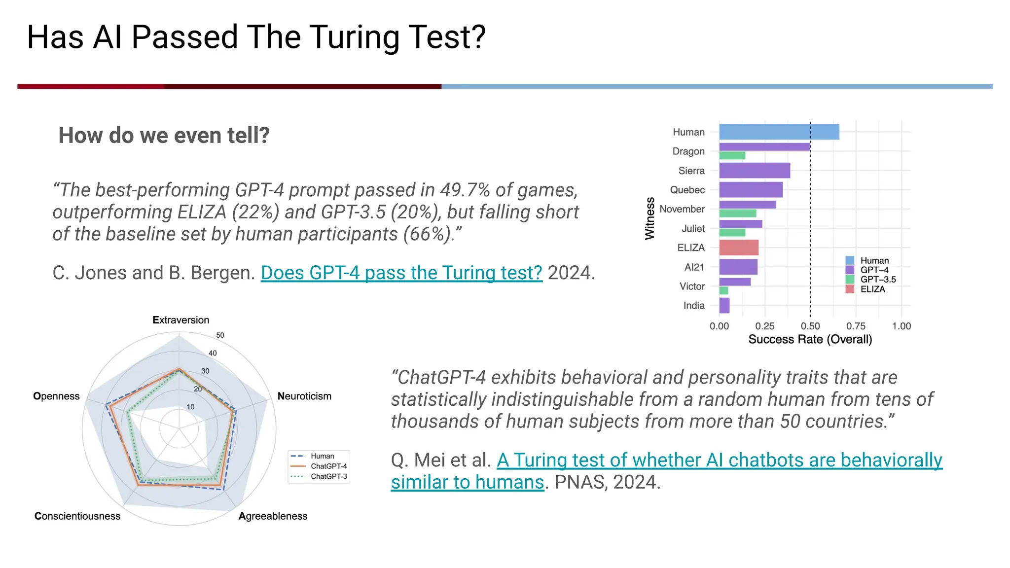 “The best-performing GPT-4 prompt passed in 49.7% of games,
outperforming ELIZA (22%) and GPT-3.5 (20%), but falling short
of the baseline set by human participants (66%).”
C. Jones and B. Bergen. Does GPT-4 pass the Turing test? 2024.
Has AI Passed The Turing Test?
“ChatGPT-4 exhibits behavioral and personality traits that are
statistically indistinguishable from a random human from tens of
thousands of human subjects from more than 50 countries.”
Q. Mei et al. A Turing test of whether AI chatbots are behaviorally
similar to humans. PNAS, 2024.
How do we even tell?
 
