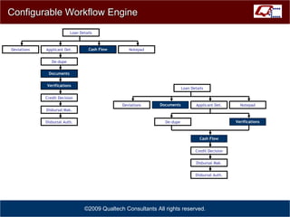 Configurable Workflow Engine ©2009 Qualtech Consultants All rights reserved. Cash Flow Loan Details Notepad Deviations Applicant Det. De-dupe Documents Verifications Credit Decision Disbursal Mak. Disbursal Auth. Loan Details Deviations Documents Documents Applicant Det. Notepad De-dupe Verifications Verifications Cash Flow Cash Flow Credit Decision Disbursal Mak. Disbursal Auth. 
