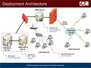 Deployment Architecture ©2009 Qualtech Consultants All rights reserved. LAN Network WAN Network DB Server Oracle/SQL Server App Server WAS, JBOSS, Tomcat Individual Machine IE 6.0 or above Internet Cloud Over HTTPS Web Server J2EE compliant web-server Web Server Application Server Database Server 