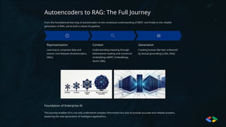 Autoencoders to RAG: The Full Journey
From the foundational learning of autoencoders to the contextual understanding of BERT, and finally to the reliable
generation of RAG, we've built a robust AI pipeline.
Representation
Learning to compress data and
extract core features (Autoencoders,
VAEs).
Context
Understanding meaning through
bidirectional reading and numerical
embeddings (BERT, Embeddings,
Vector DBs).
Generation
Creating human-like text, enhanced
by factual grounding (LLMs, RAG).
Foundation of Enterprise AI
This journey enables AI to not only understand complex information but also to provide accurate and reliable answers,
powering the next generation of intelligent applications.
 
