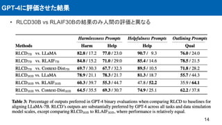 GPT-4に評価させた結果
14
• RLCD30B vs RLAIF30Bの結果のみ人間の評価と異なる
 