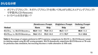 • ポジティブプロンプト，ネガティブプロンプトを用いてRLAIFと同じスコアリングプロンプト
で学習(RLCD-Rescore)
• 0-1ラベルの方が良い？
さらなる分析
18
 