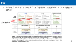 • ポジティブプロンプト，ネガティブプロンプトを作成し，生成データに対して0,1を割り当て
る(だけ)
手法
8
ここが違うだけ
 