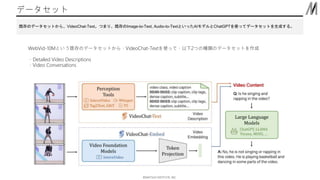 ??MATSUO INSTITUTE, INC.
ǩ`å
ȴΥǩ`åȤ顢VideoChat-TextĤޤꡢȴImage-to-Text, Audio-to-TextȤäAIǥChatGPTʹäƥǩ`åȤɤ롣
WebVid-10MȤȴΥǩ`åȤ顢VideoChat-Textʹäơ2ĤηNΥǩ`åȤ
?Detailed Video Descriptions
?Video Conversations
 