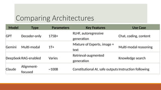 Large Language Models Architecture Overview | PPTX