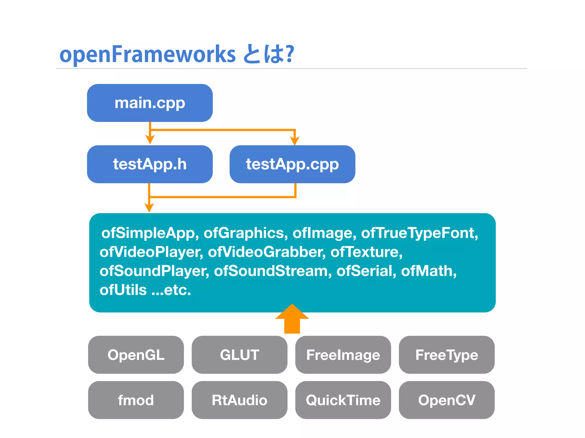 openFrameworks とは?
OpenGL GLUT FreeImage FreeType
fmod RtAudio QuickTime OpenCV
main.cpp
testApp.h testApp.cpp
ofSimpleApp, ofGraphics, ofImage, ofTrueTypeFont,
ofVideoPlayer, ofVideoGrabber, ofTexture,
ofSoundPlayer, ofSoundStream, ofSerial, ofMath,
ofUtils ...etc.
 